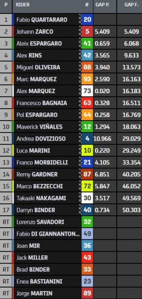 résultat course motogp portimao