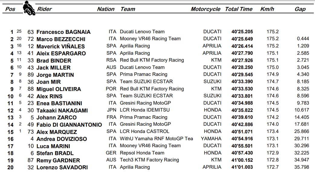 classement motogp