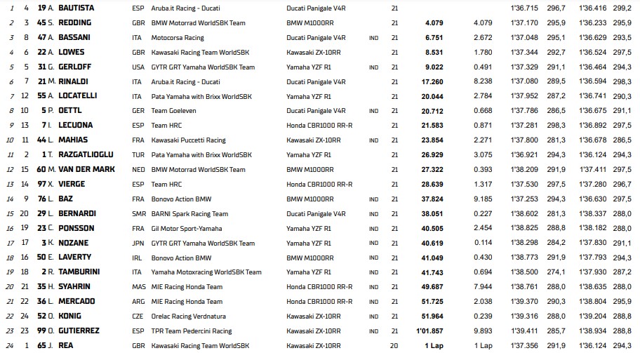 Résultats Course 1 Superbike