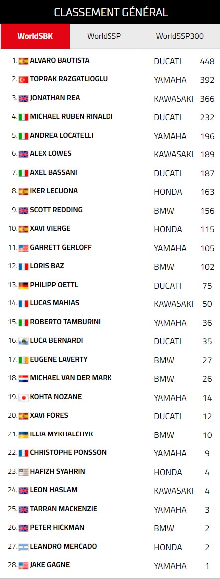 classement général provisoire après portimao 2022