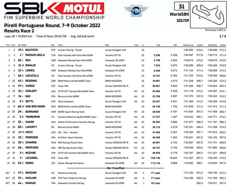 résultats course 2 superbike portimao 2022