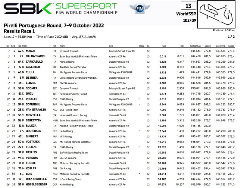 résultats course 1 600 supersport portimao 2022