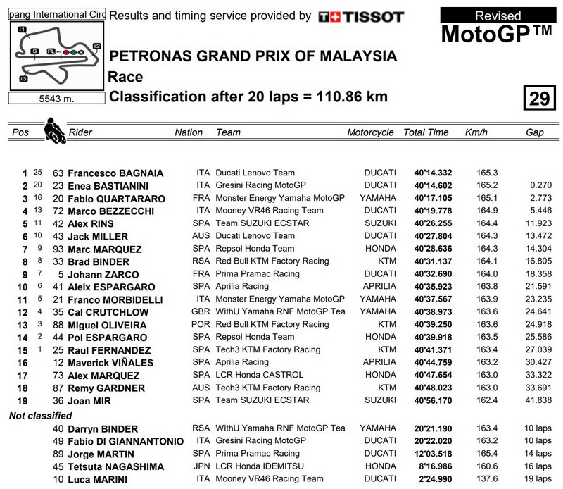 classement final motogp Sépang 2022 - victoire de francesco bagnaia malaisie