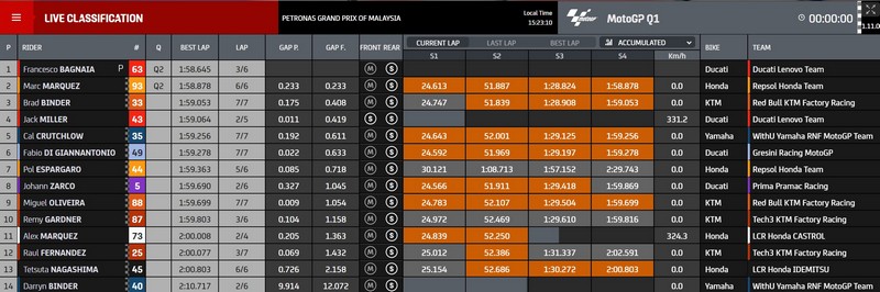 qualifications Q1 motogp Grand Prix de Malaisie 2022