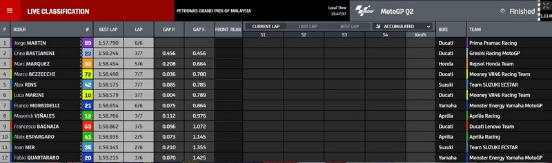 Résultat séance de qualifications motoGP Sépang 2022