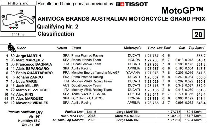 qualifications motogp grand prix d'australie 2022