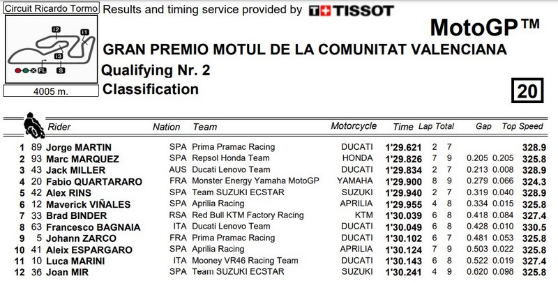 séance qualificative Q2 motogp Valence 2022