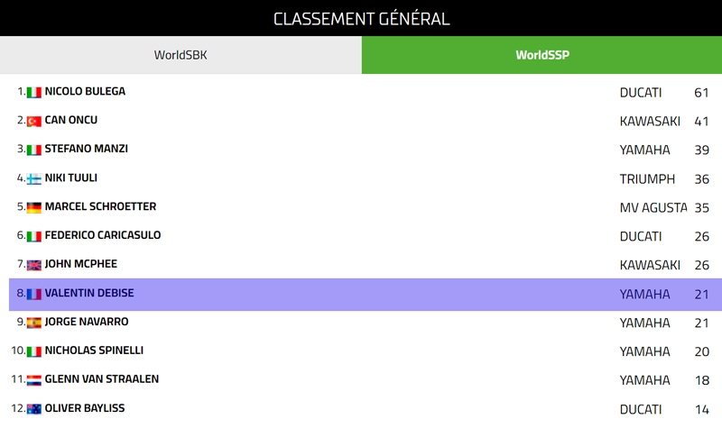 classement général 600 Supersport
