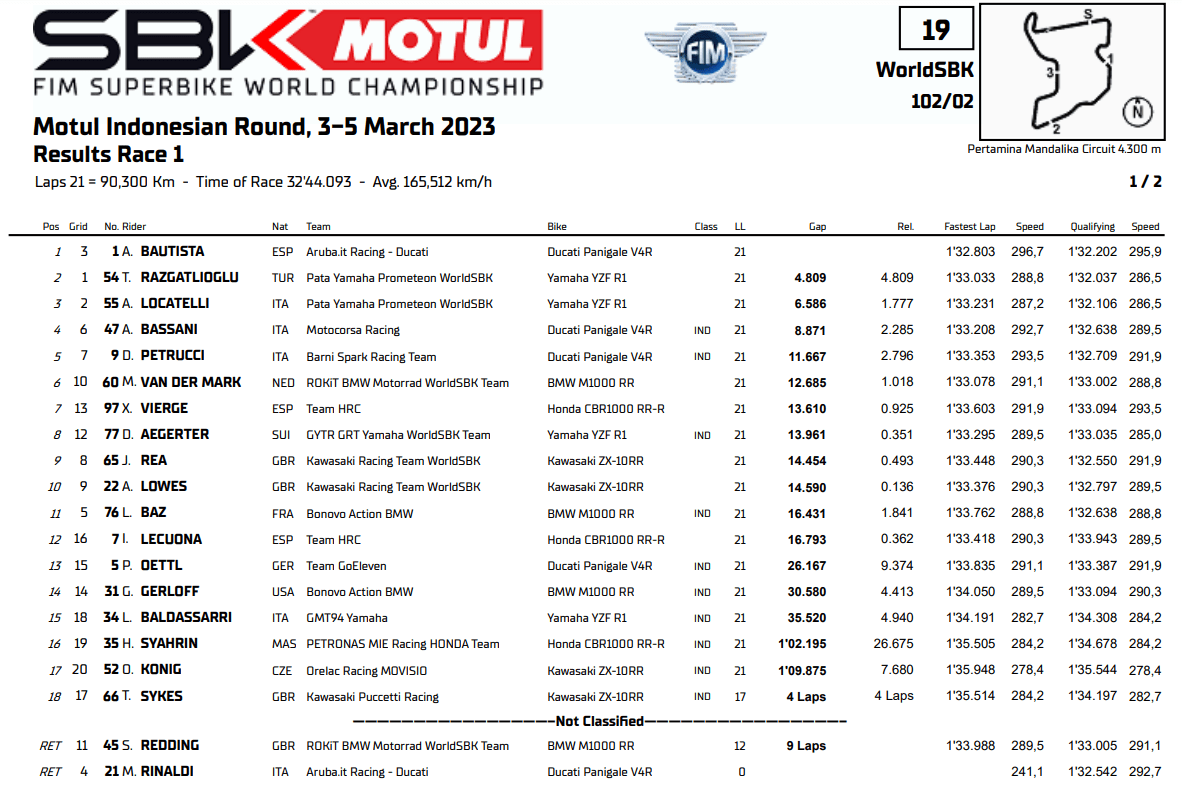 Classement Course 1 Superbike Mandalika