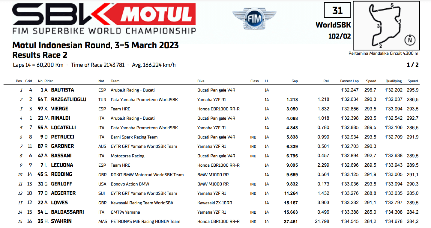 Résultats course 2 superbike mandalika