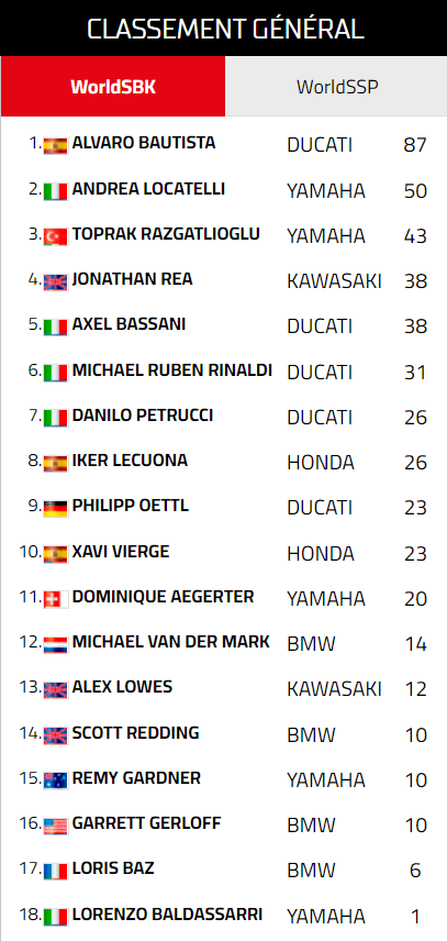 classement provisoire superbike Mandalika