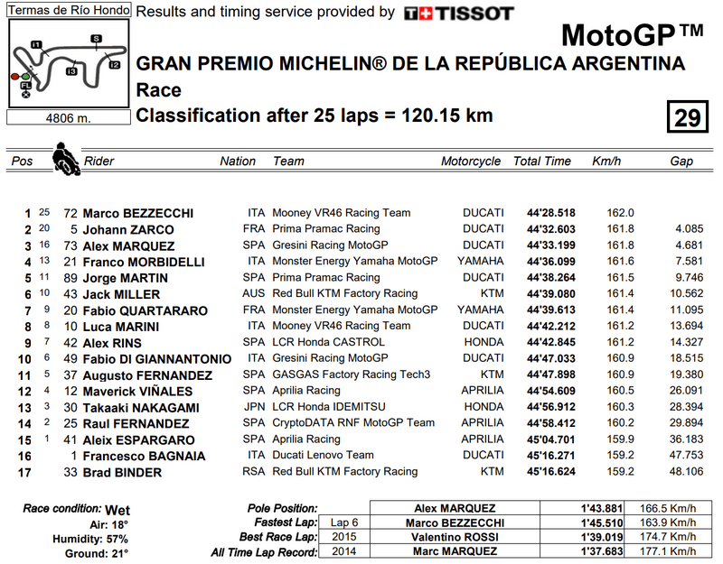 Classement Grand-Prix d'Argentine 2023