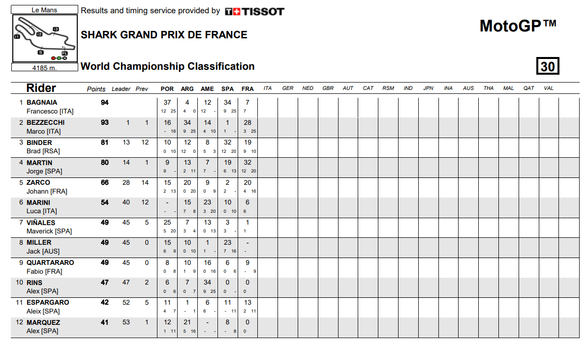 Classement Général provisoire Championnat du Monde MotoGP 2023