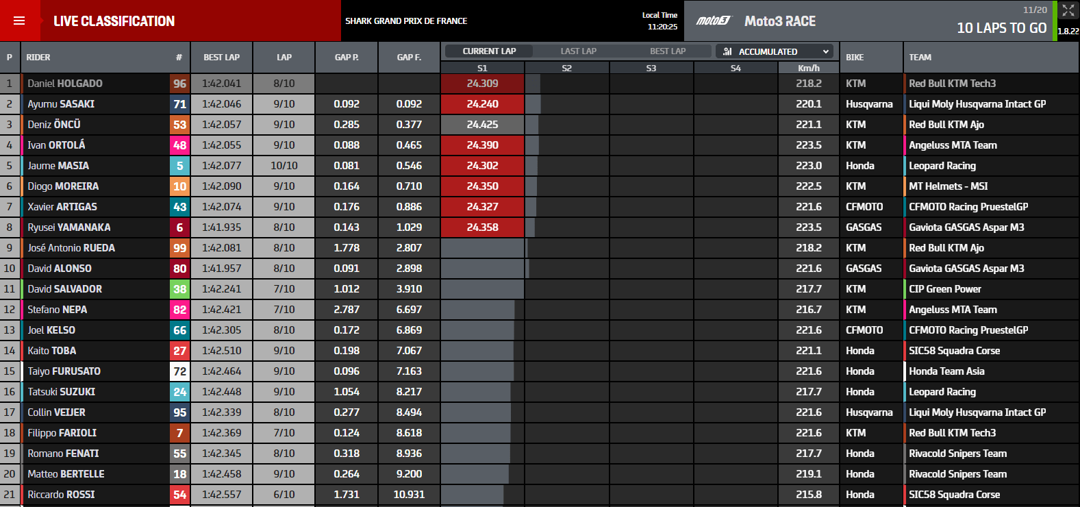 classement à la mi course Moto3 Grand Prix de France