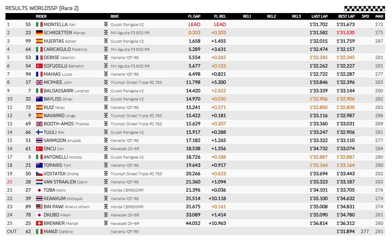 Résultats course 2 600 Supersport