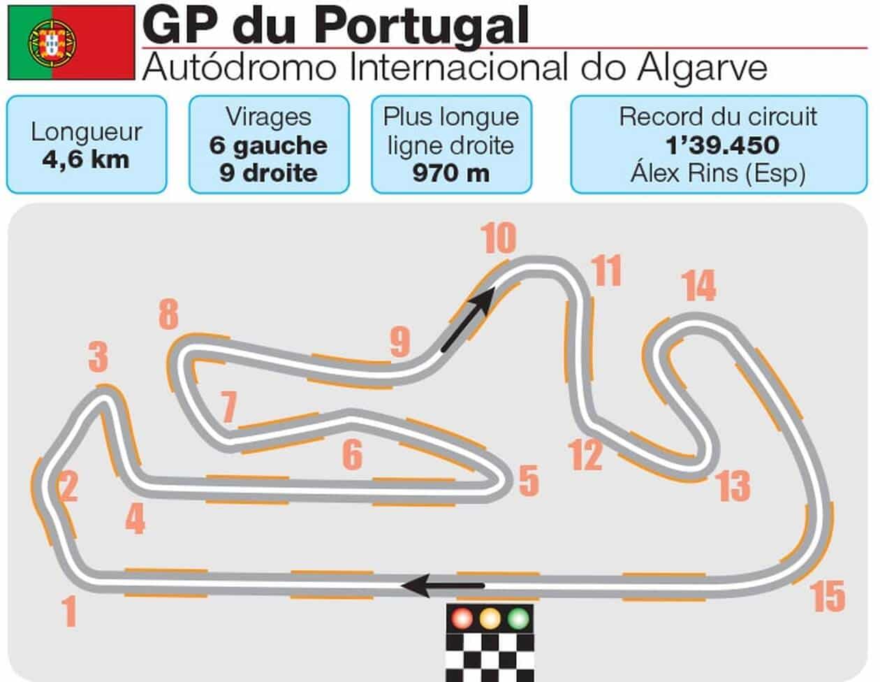 caractéristiques du circuit de Portimao