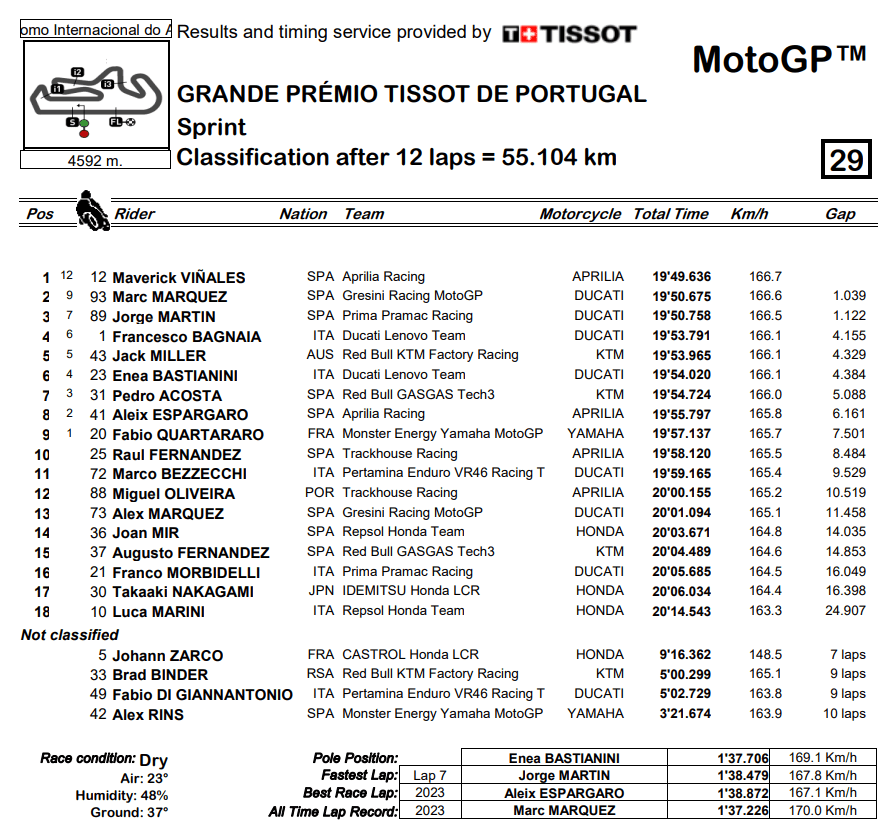 Résultats Course Sprint Portimao