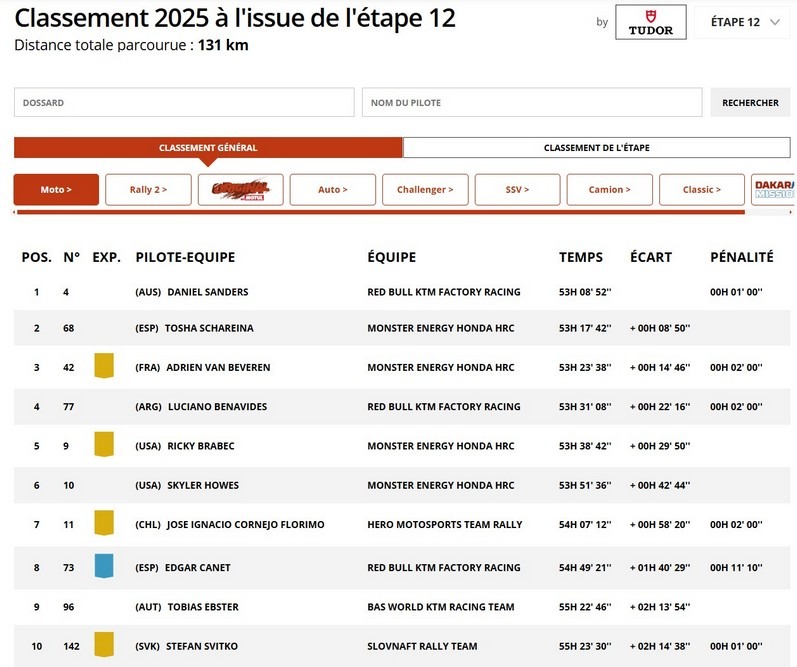 Classement Général Dakar 2025