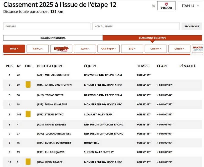 Classement étape 12 Dakar 2025
