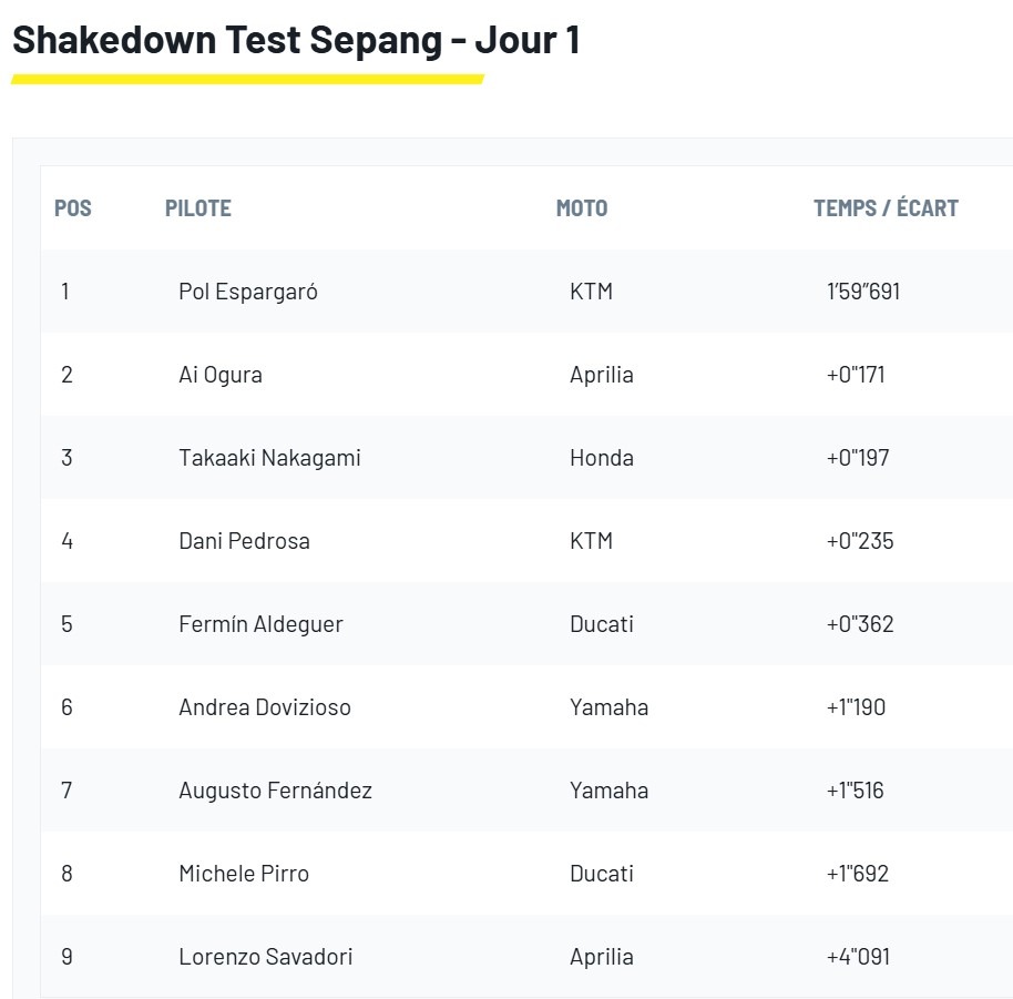 Tests motogp Sepang jour 1