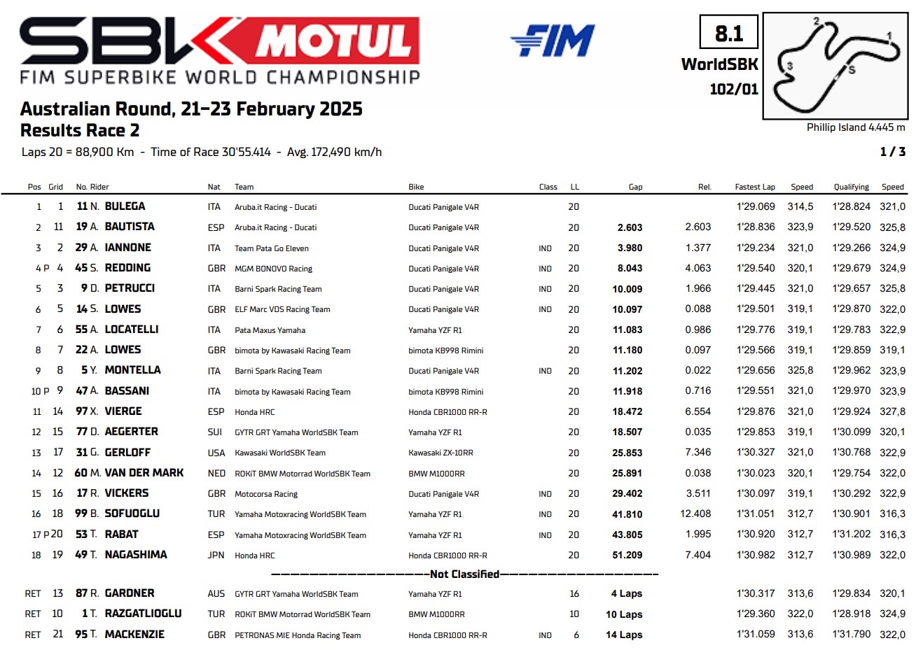 Résultats Course 2 WSBK Philip Island