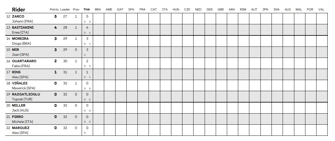 Classement général Motogp 2026