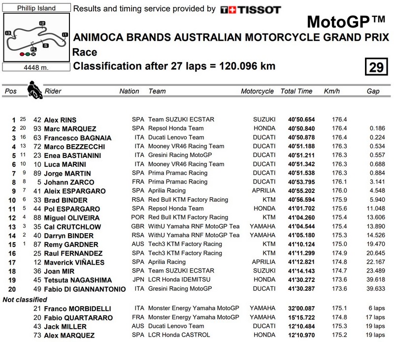 classement final course motogp australie 2022