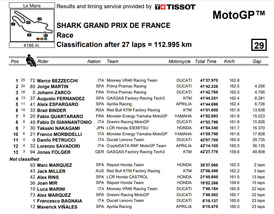 Résultats course MotoGP Grand Prix de France Le Mans