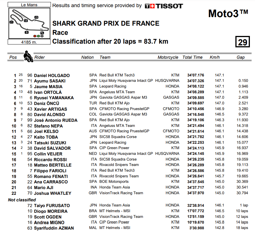 Classement Final Course Moto3 Grand Prix de France