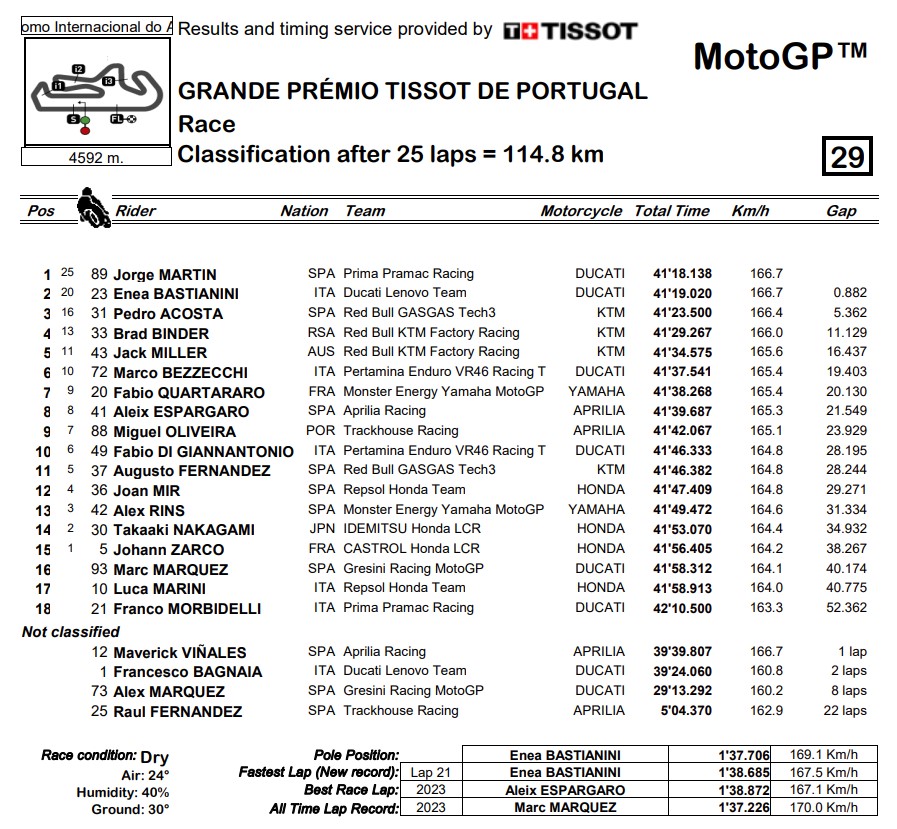 Classement Final Course MotoGP Portimao 2024