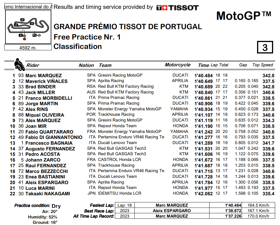 Résultats FP1 MotoGP Portimao