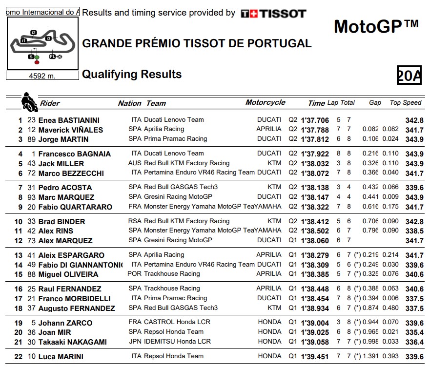 Qualifications Q2 MotoGP Portimao