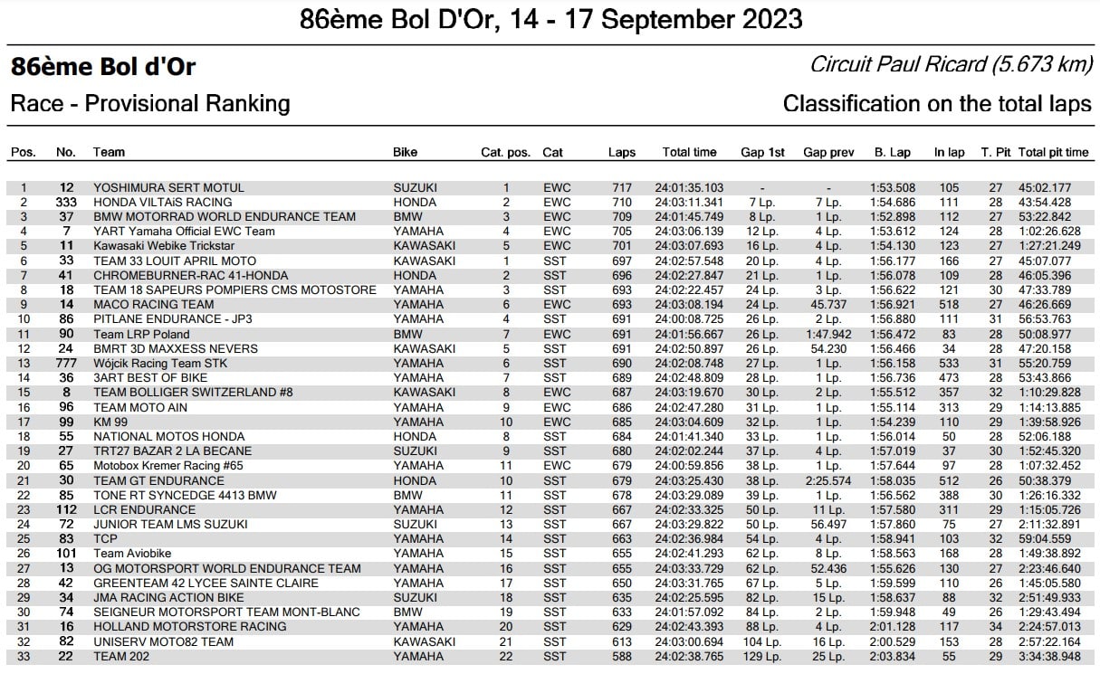 Classement général Bol d'Or 2023
