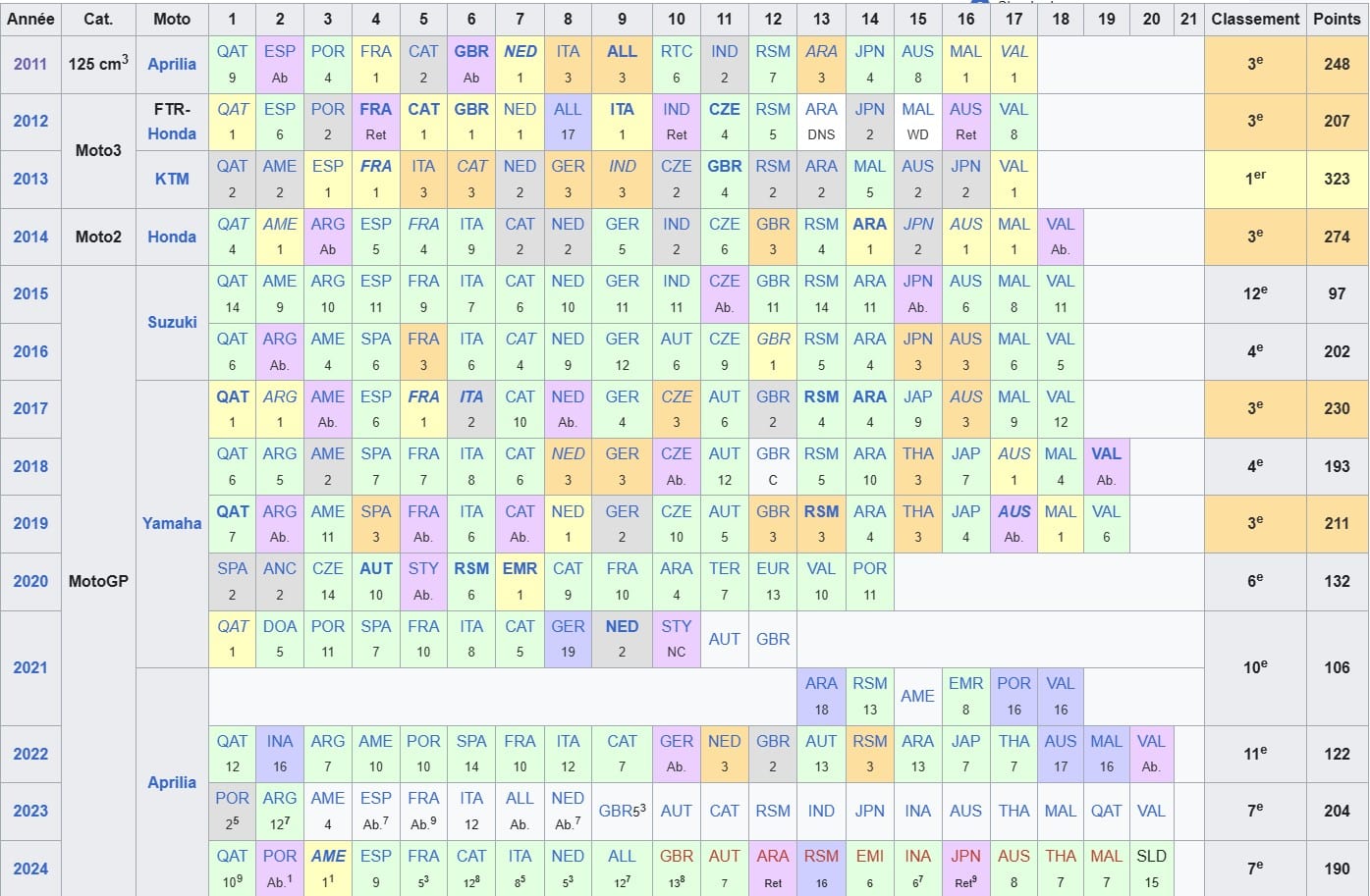 Palmarès Maverick Vinalès