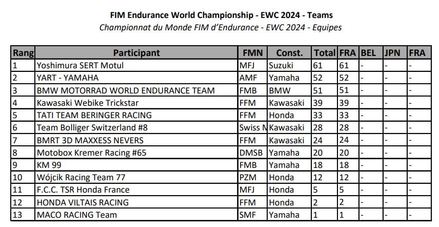 Classement par points 24H Motos
