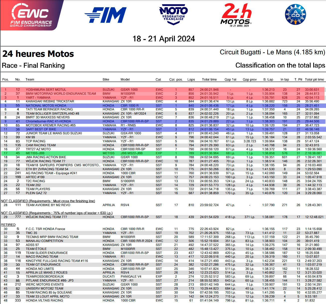 Classement Final 24H Motos 2024