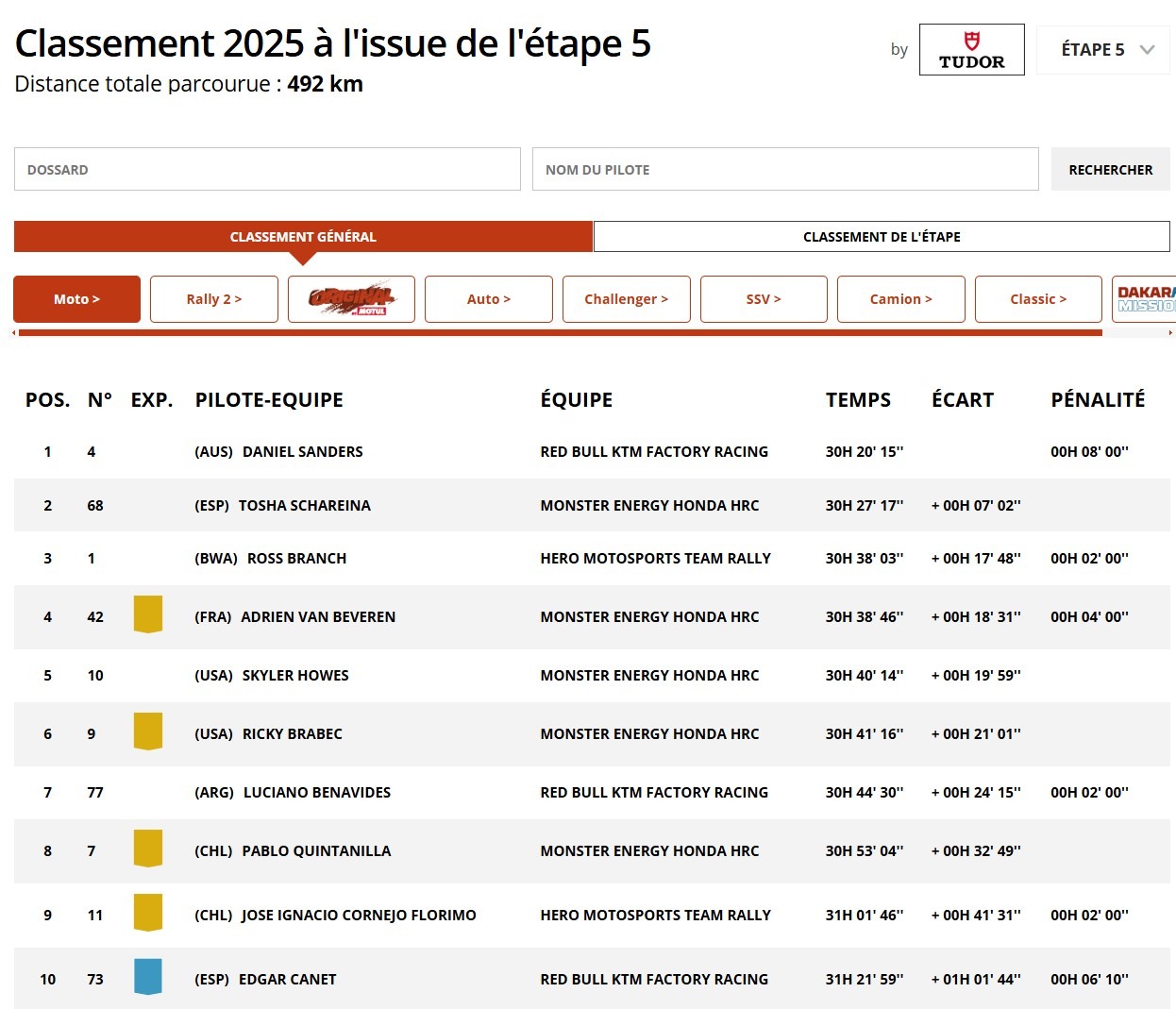 Classement Général après l'étape 5