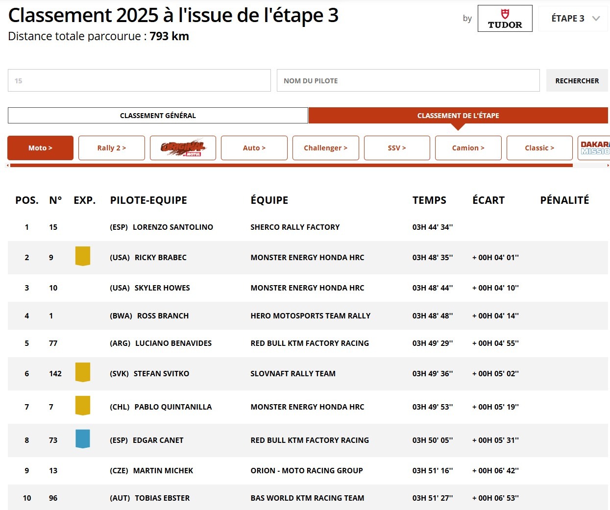 Lorenzo Santolino remporte l'étape 3 Dakar