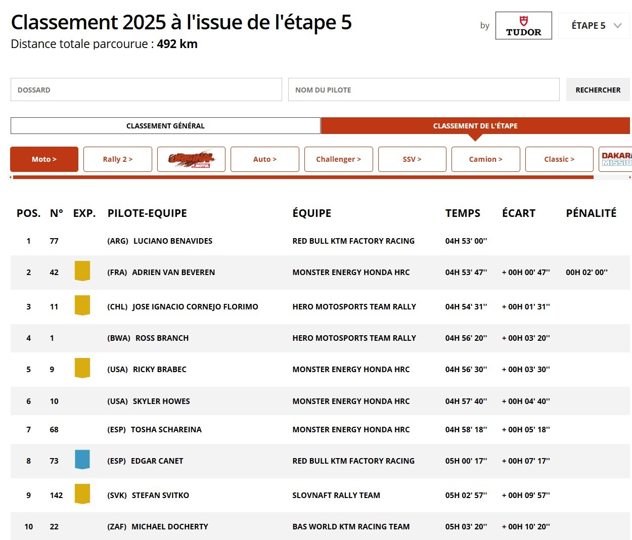 Classement étape 5 Dakar 2025