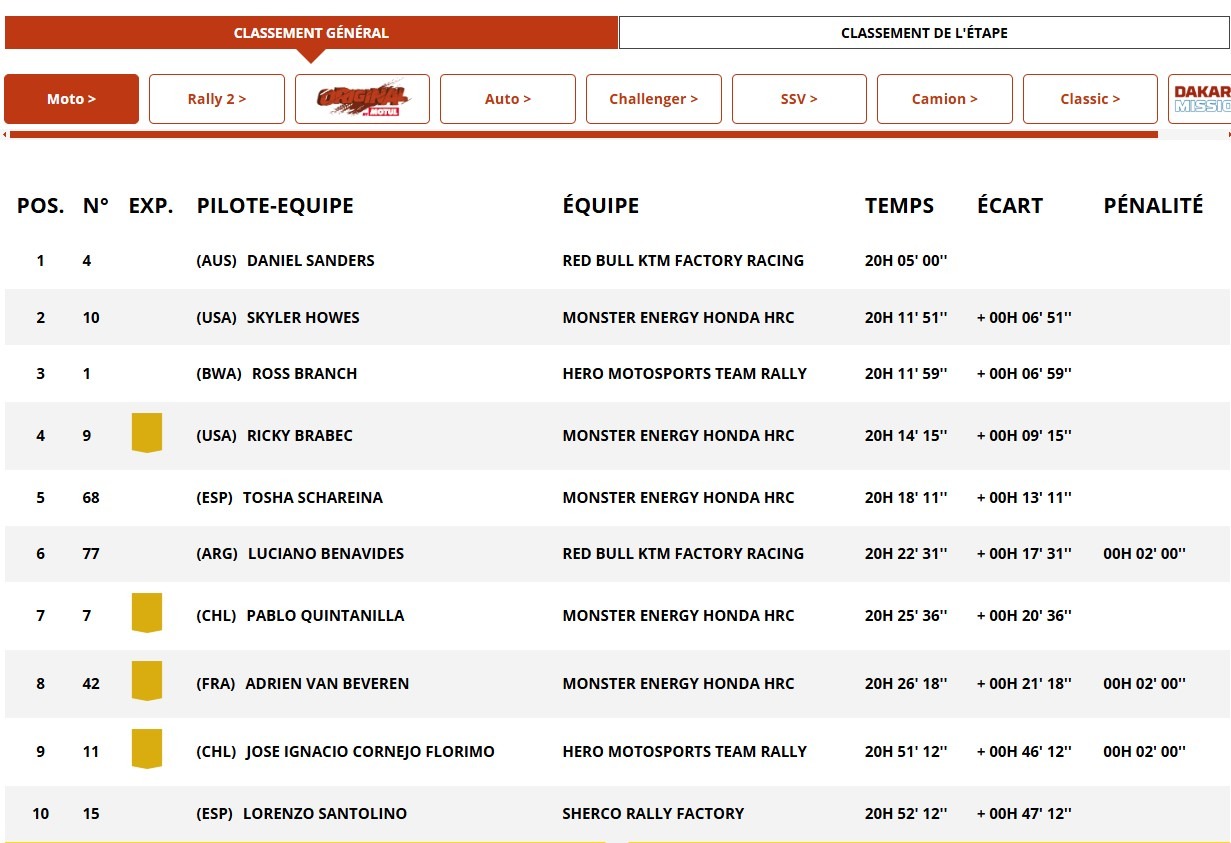Classement général Dakar 2025