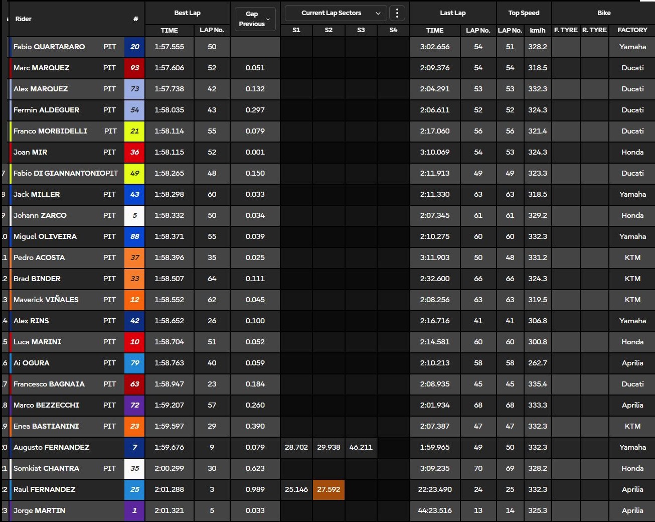 Résultats Tests Sépang 2025 Jour 1