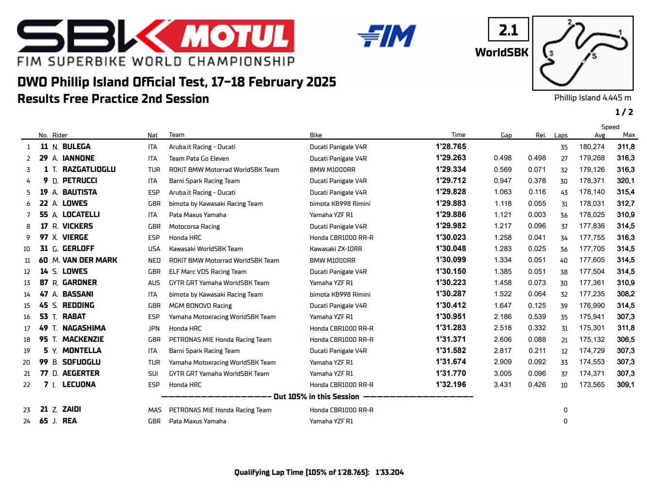 Résultats Tests 1ère journée à Philip Island WSBK