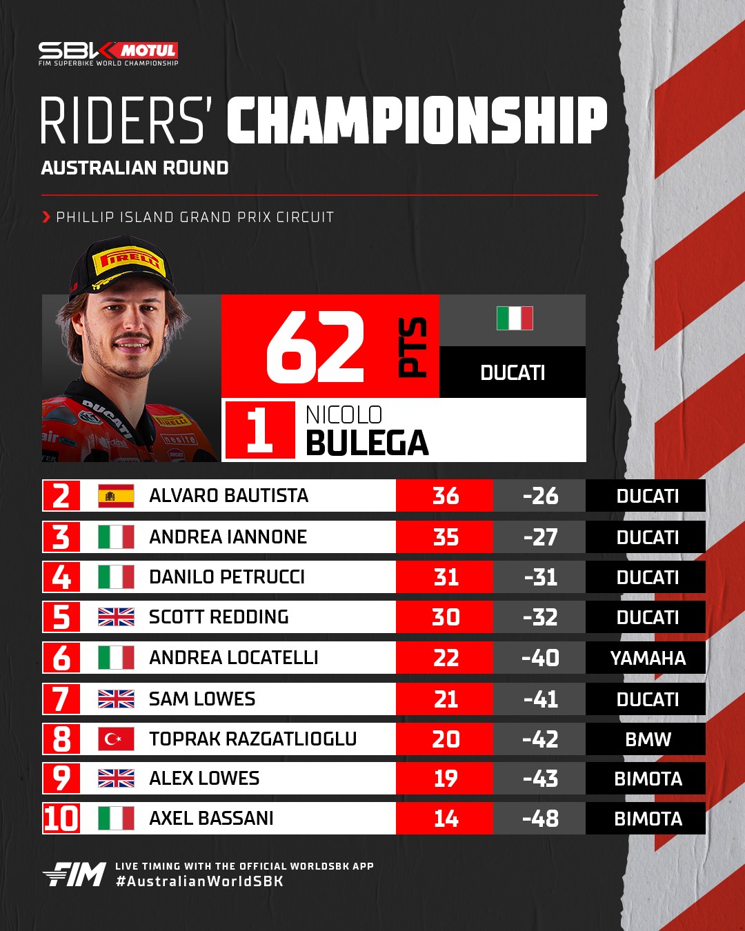 Classement général WSBK après Philip Island