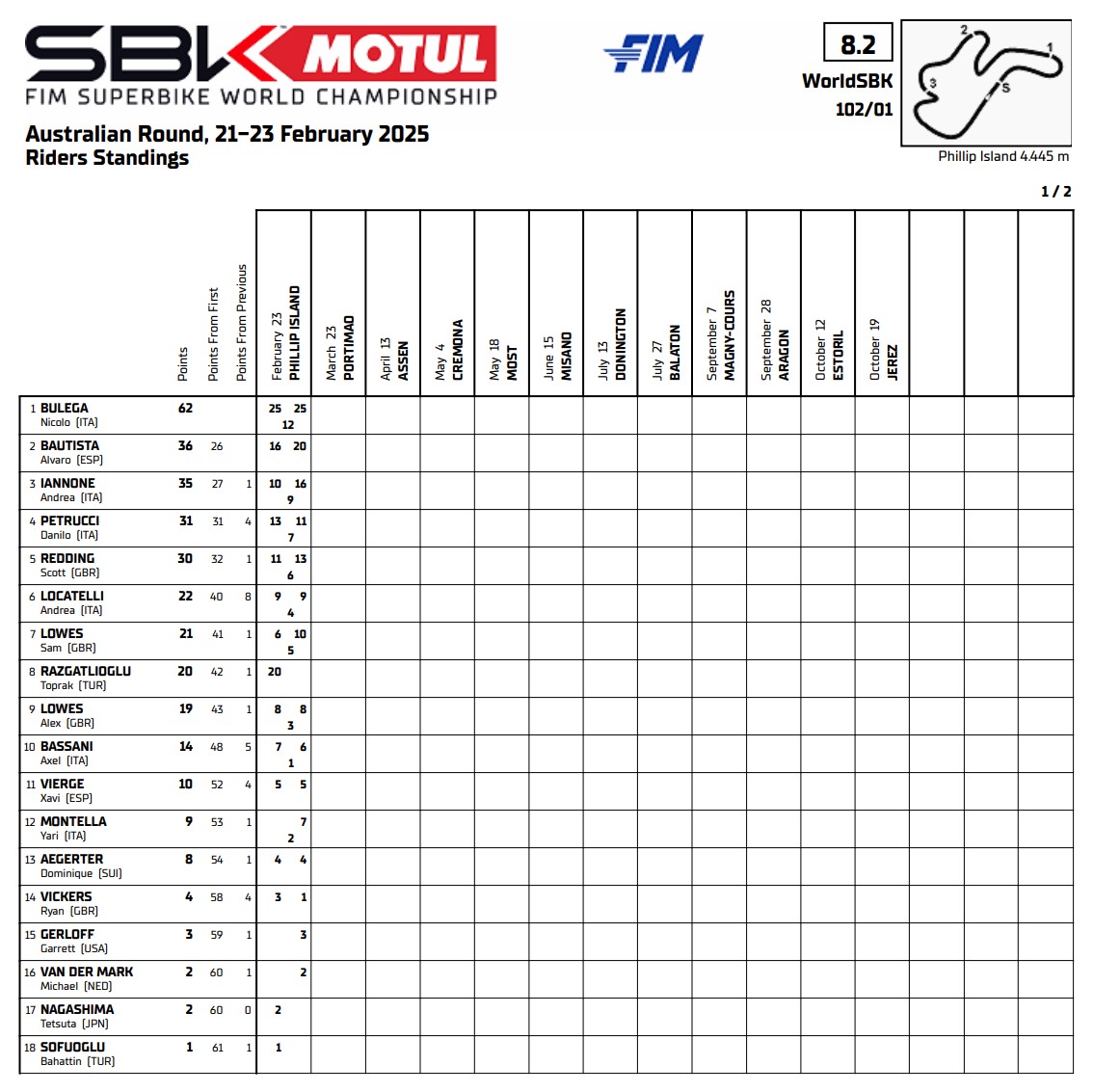 Classement général WSBK Philip Island