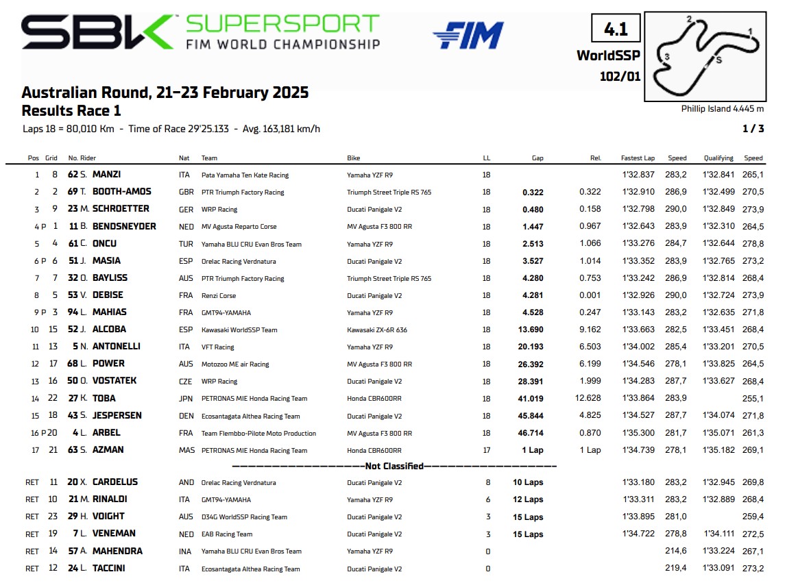 Résultats Course 1 600 Supersport Philip Island 2025