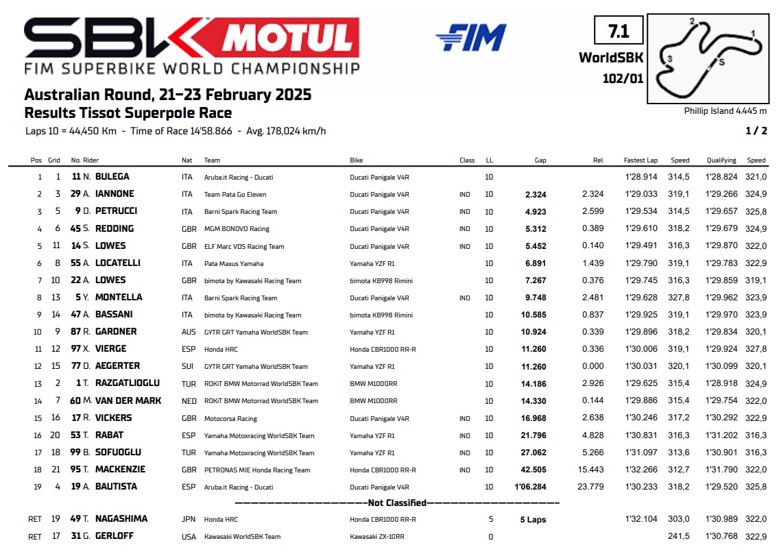 Résultats Course 2 Superbike Philip Island