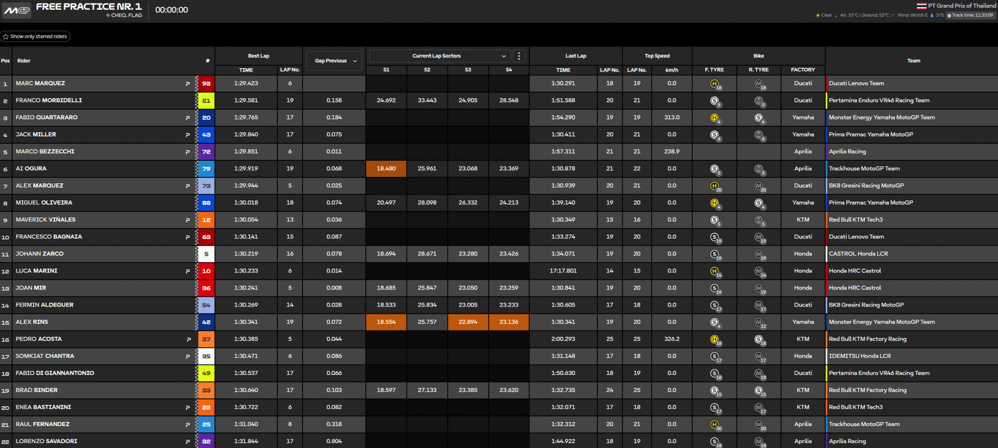 Résultats FP1 Grand-Prix MotoGP