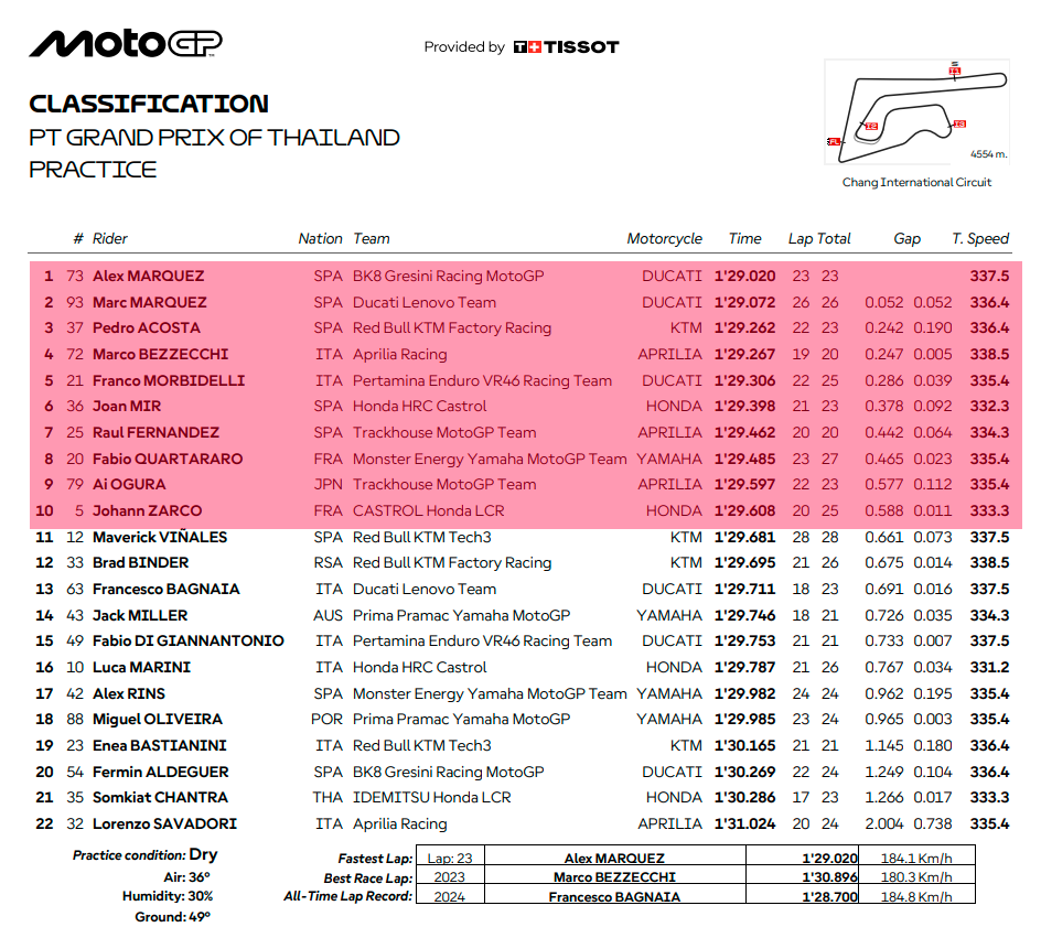 Résultats Séance Free Practise Thaïlande