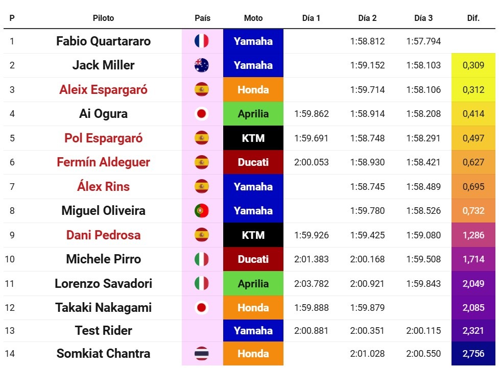 Résultats Shakedown Sépang 2025