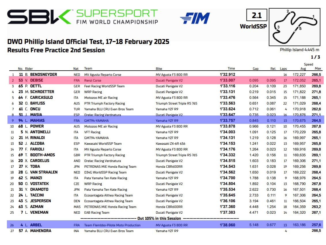 Résultats Jour 1 Tests Philip Island